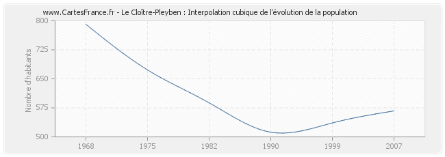 Le Cloître-Pleyben : Interpolation cubique de l'évolution de la population